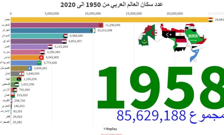 عدد سكان العالم 2022 السعودية
