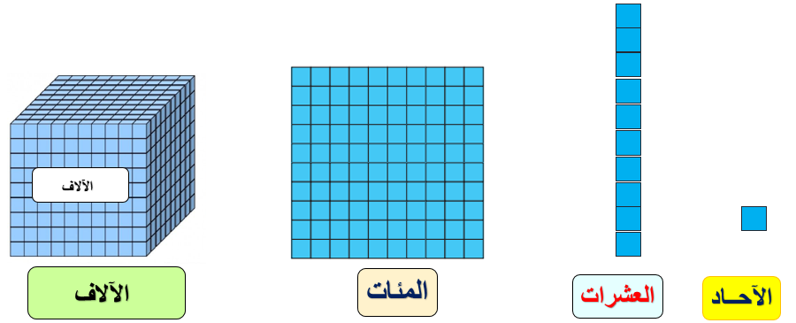 كم عدد المئات في ٥٠ عشرة