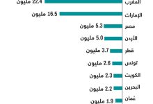 نسبة التحصين في السعودية 2022