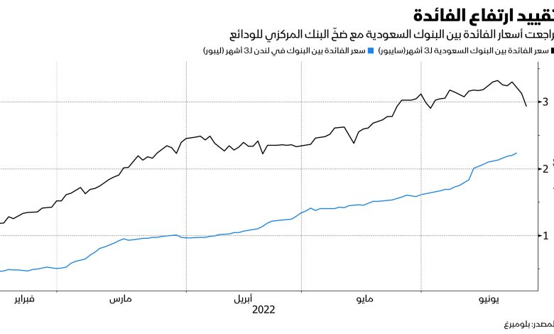 نسبة الفائدة في البنوك السعودية 2022