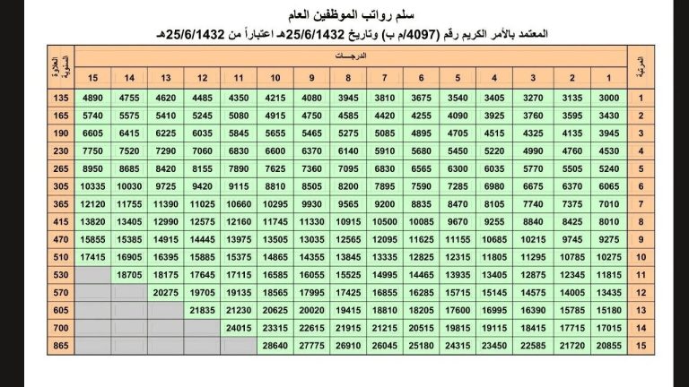 سلم رواتب العسكريين القديم