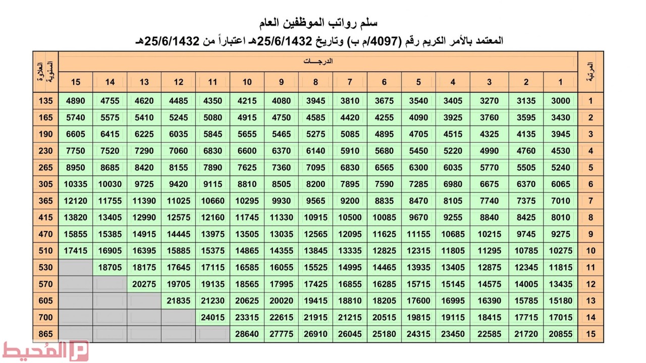 سلم رواتب العسكريين القديم